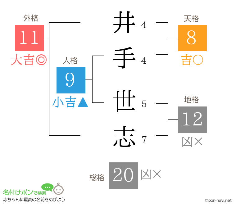 井手 世志さんの姓名判断結果