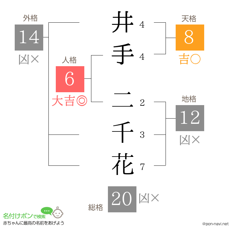 井手 二千花さんの姓名判断結果