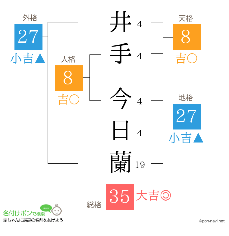 井手 今日蘭さんの姓名判断結果