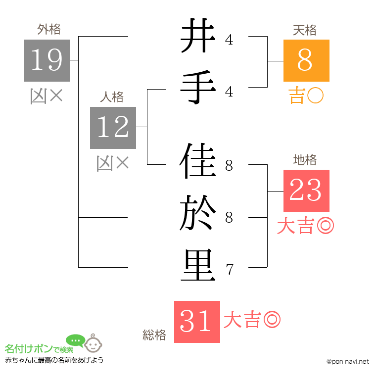 井手 佳於里さんの姓名判断結果