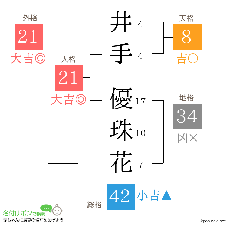 井手 優珠花さんの姓名判断結果