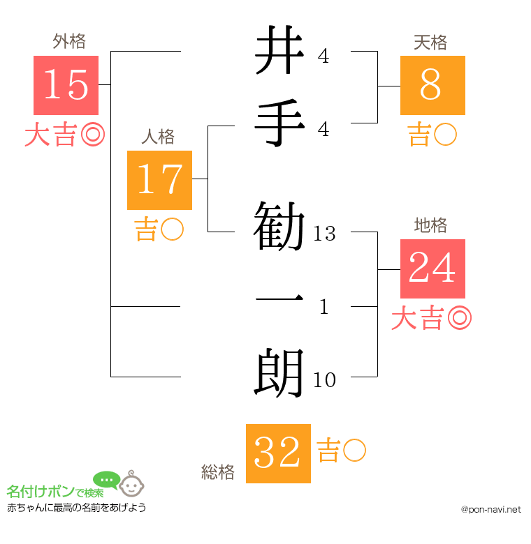 井手 勧一朗さんの姓名判断結果