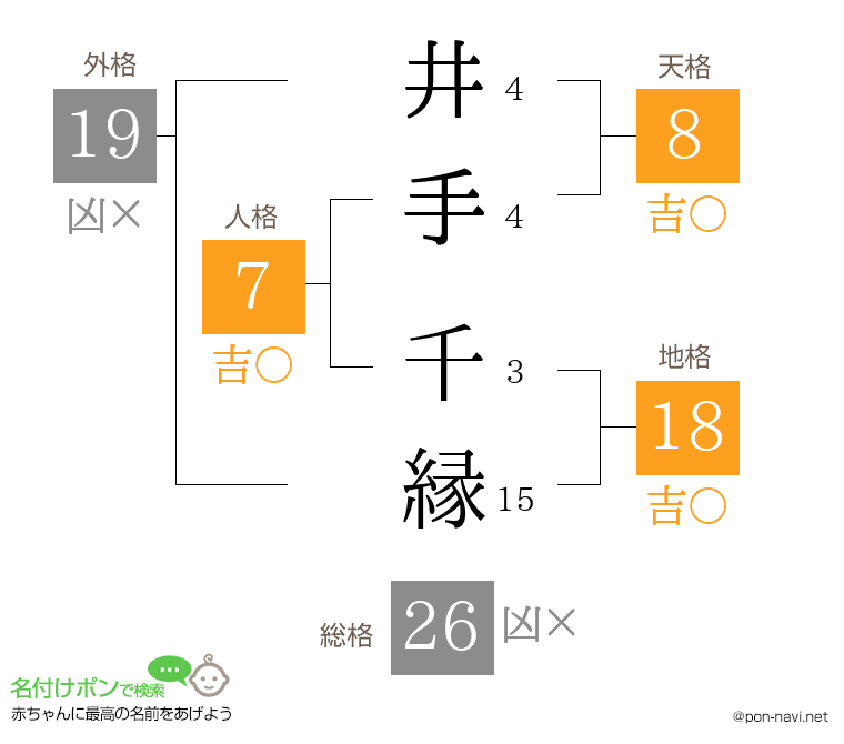 井手 千縁さんの姓名判断結果