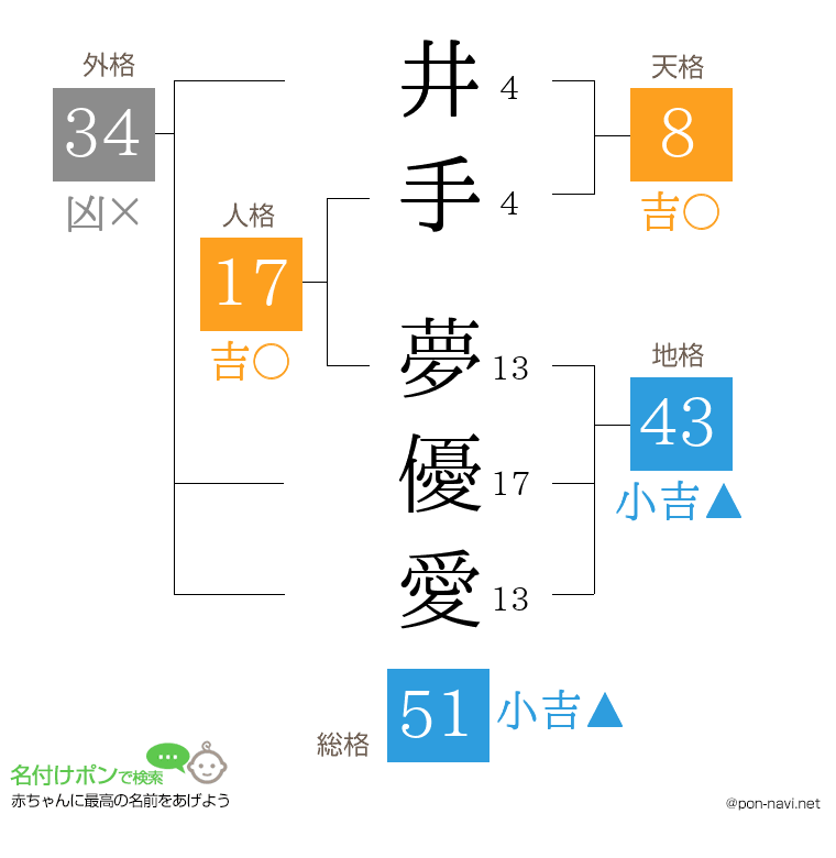 井手 夢優愛さんの姓名判断結果
