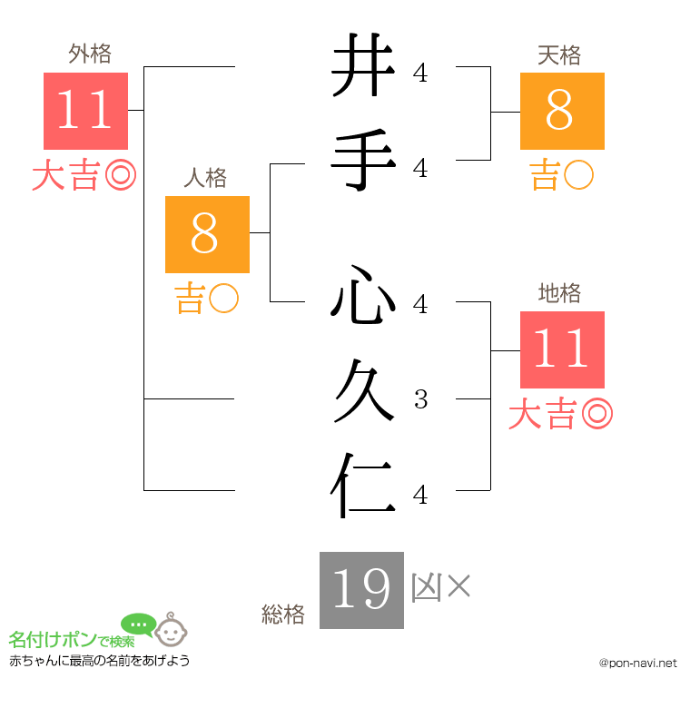井手 心久仁さんの姓名判断結果