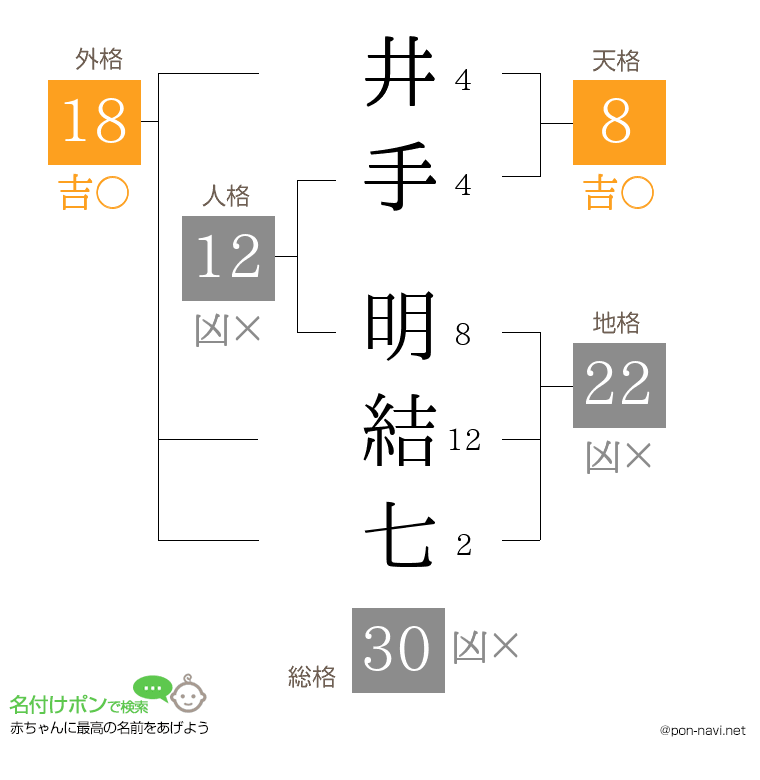 井手 明結七さんの姓名判断結果