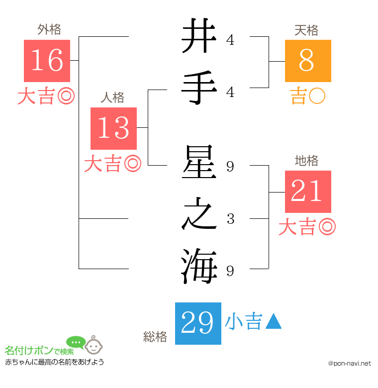 井手 星之海さんの姓名判断結果