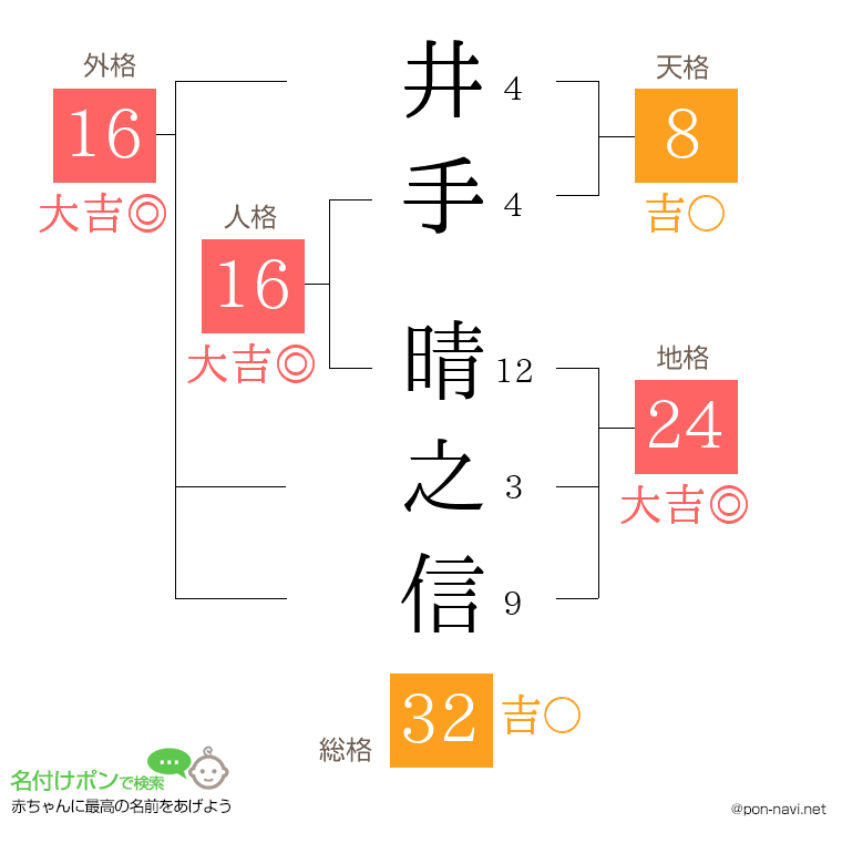 井手 晴之信さんの姓名判断結果