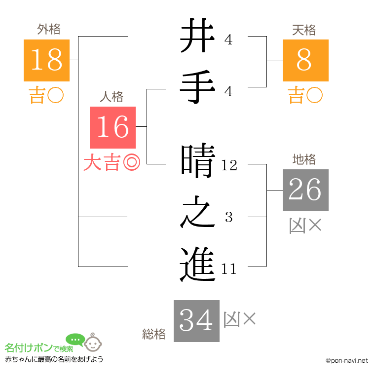 井手 晴之進さんの姓名判断結果