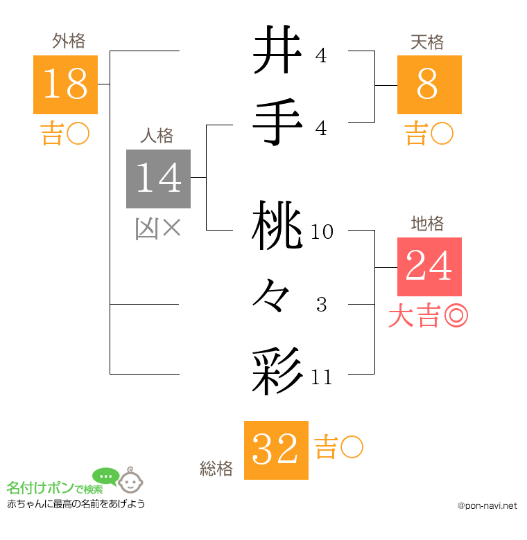 井手 桃々彩さんの姓名判断結果