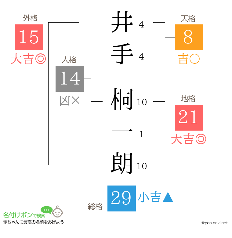 井手 桐一朗さんの姓名判断結果