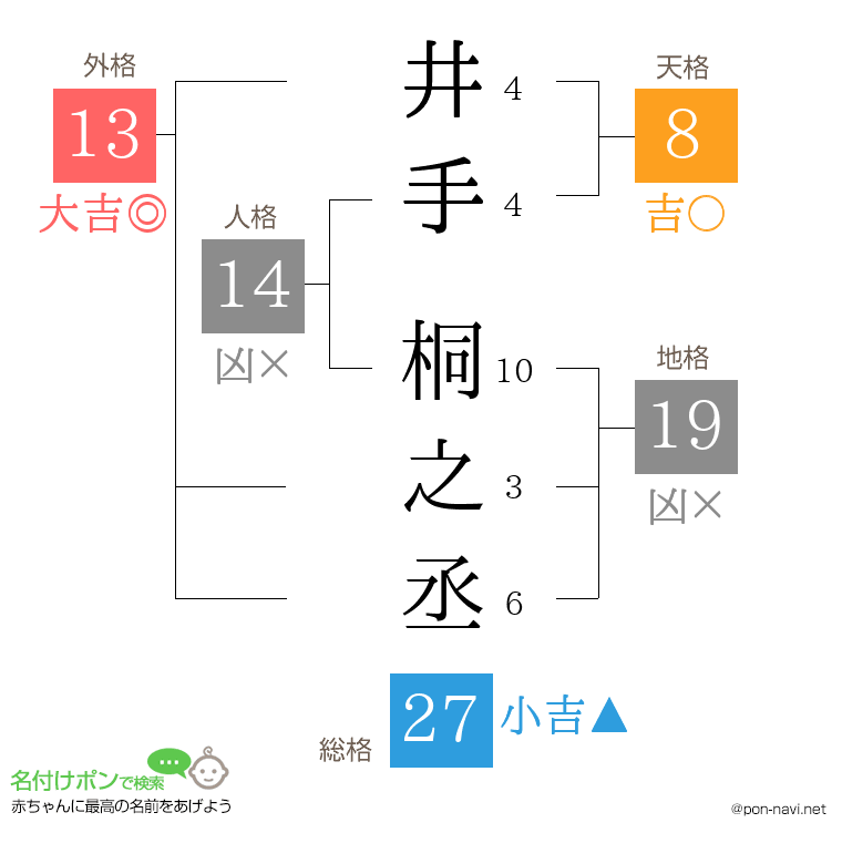 井手 桐之丞さんの姓名判断結果