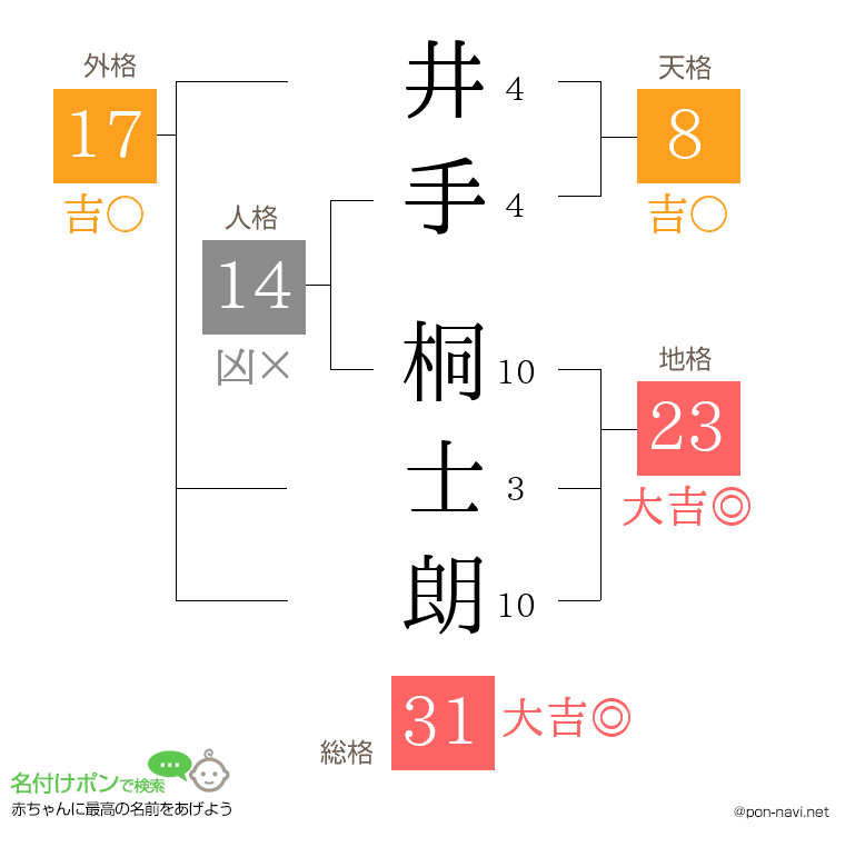 井手 桐士朗さんの姓名判断結果