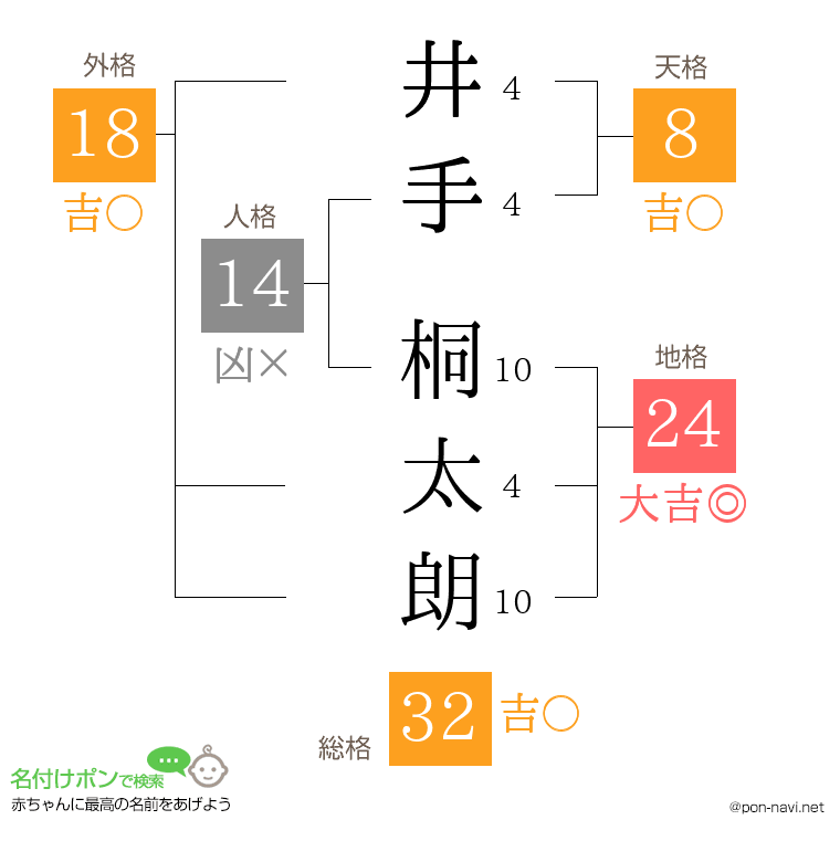 井手 桐太朗さんの姓名判断結果
