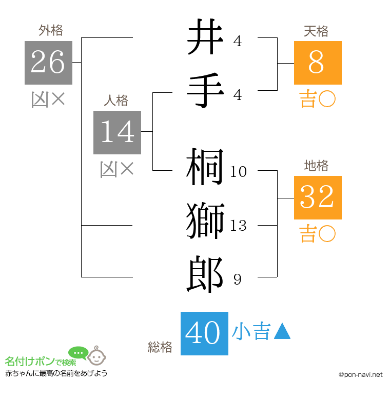 井手 桐獅郎さんの姓名判断結果