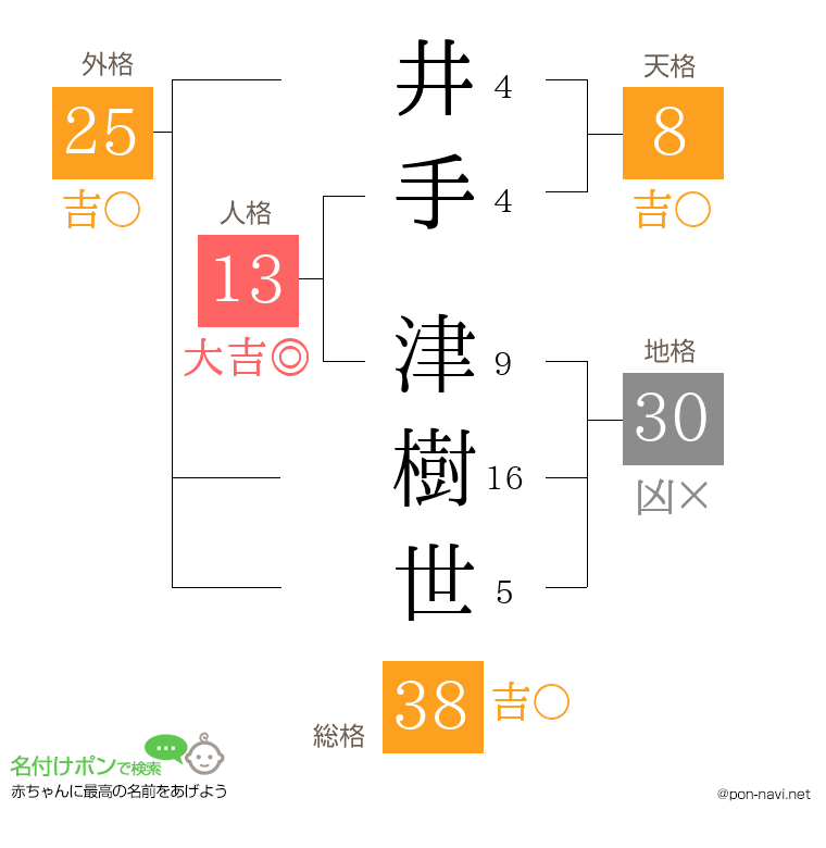 井手 津樹世さんの姓名判断結果