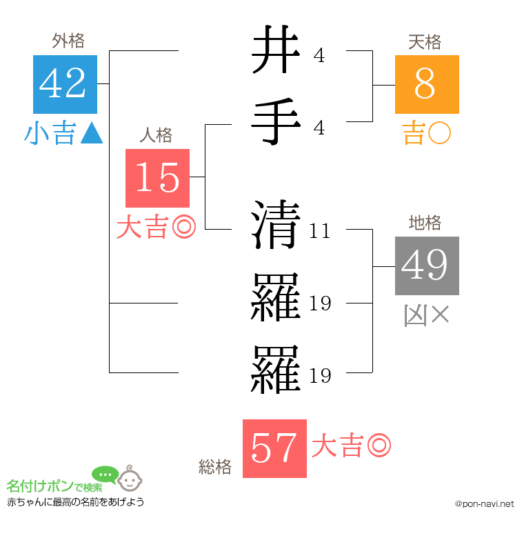 井手 清羅羅さんの姓名判断結果