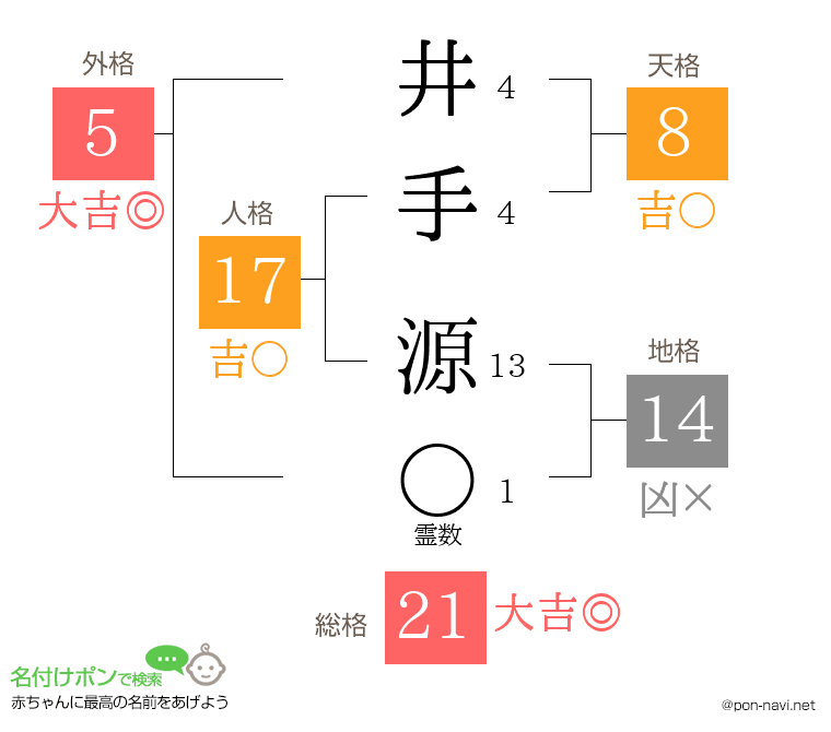 井手 源さんの姓名判断結果