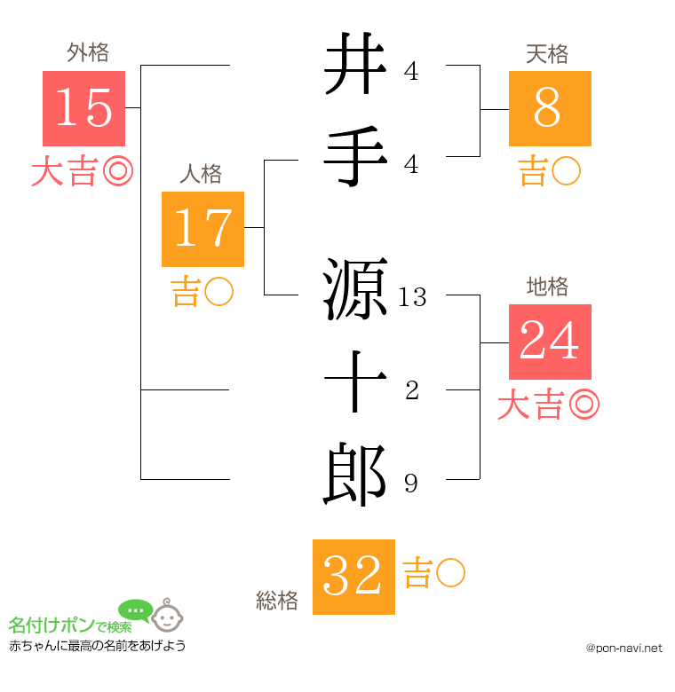 井手 源十郎さんの姓名判断結果