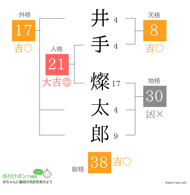 井手 燦太郎さんの姓名判断結果