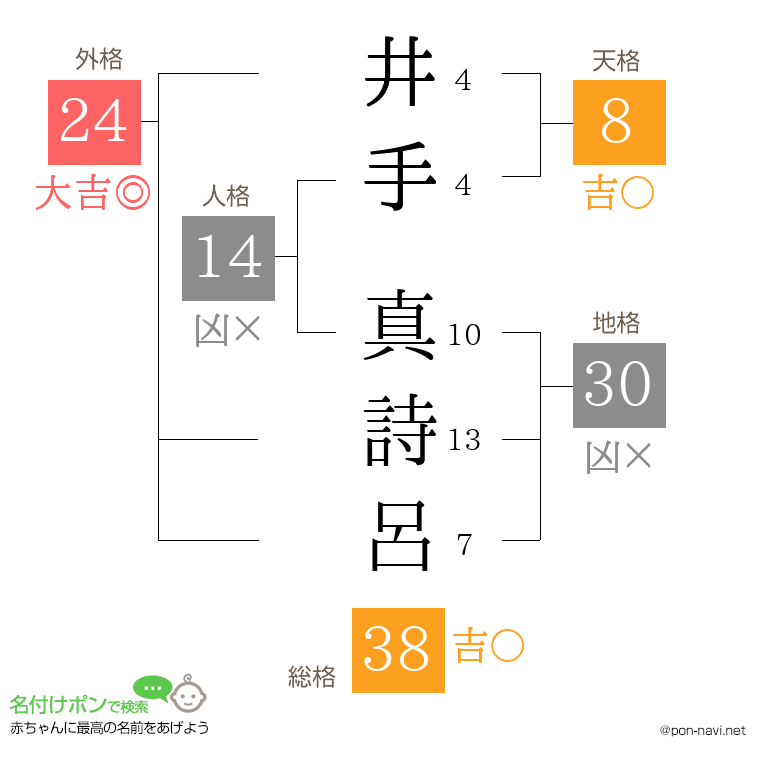 井手 真詩呂さんの姓名判断結果