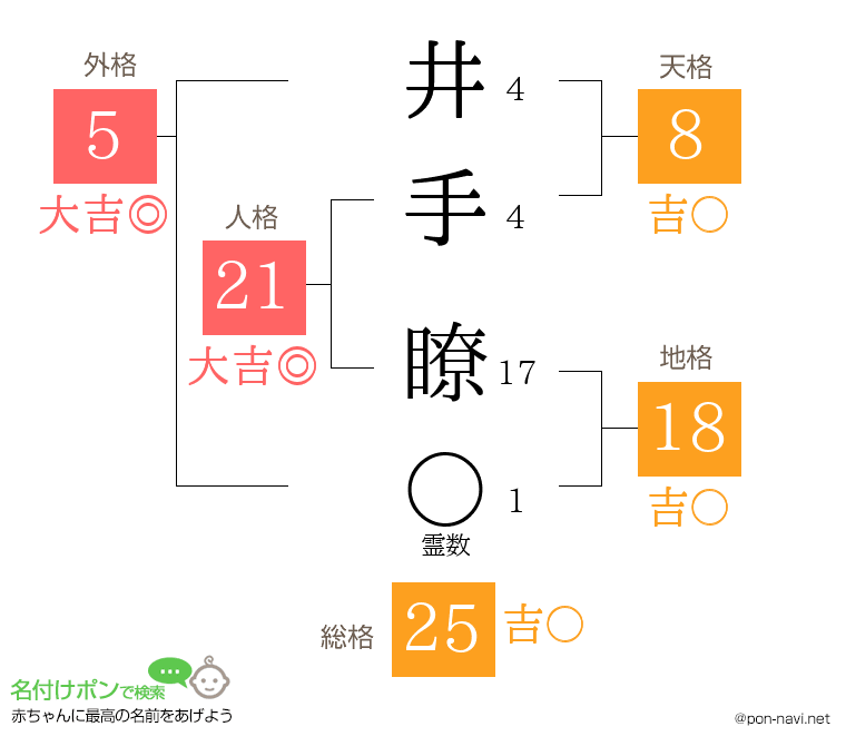 井手 瞭さんの姓名判断結果