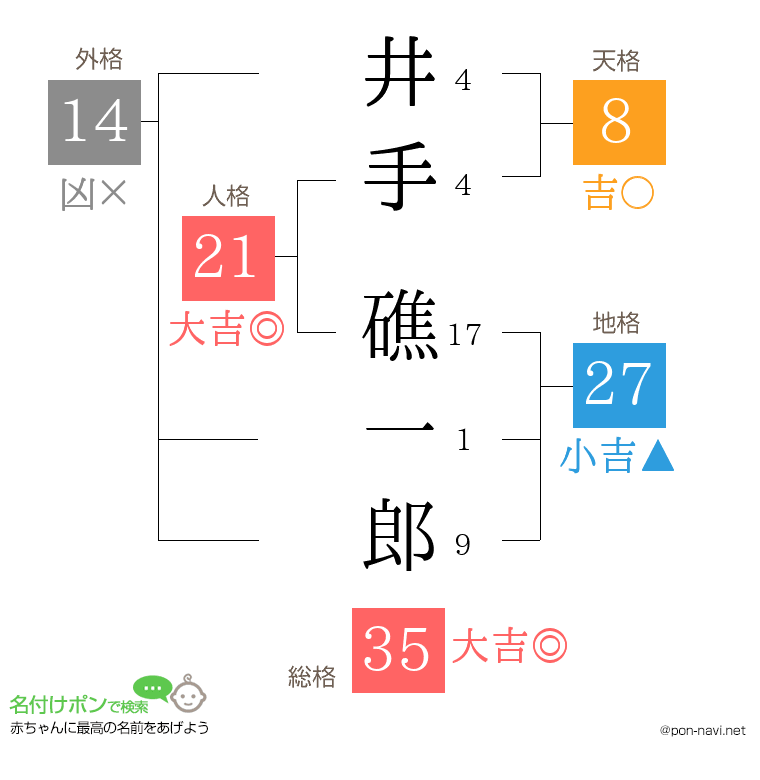 井手 礁一郎さんの姓名判断結果