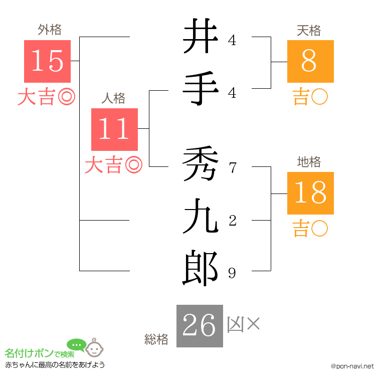 井手 秀九郎さんの姓名判断結果