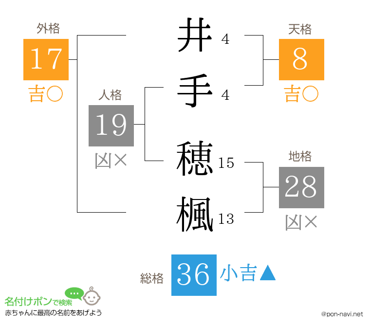 井手 穂楓さんの姓名判断結果