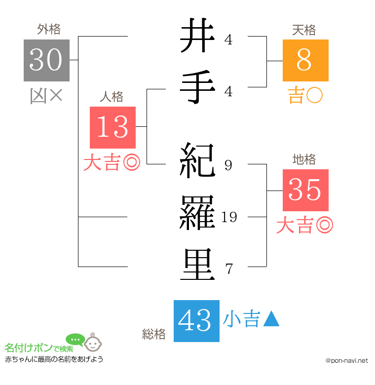 井手 紀羅里さんの姓名判断結果