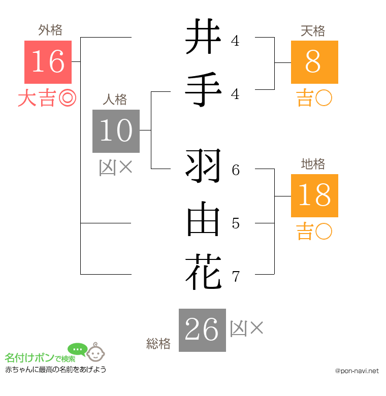 井手 羽由花さんの姓名判断結果