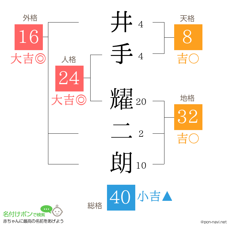 井手 耀二朗さんの姓名判断結果