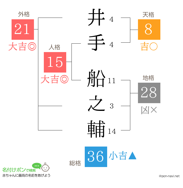 井手 船之輔さんの姓名判断結果