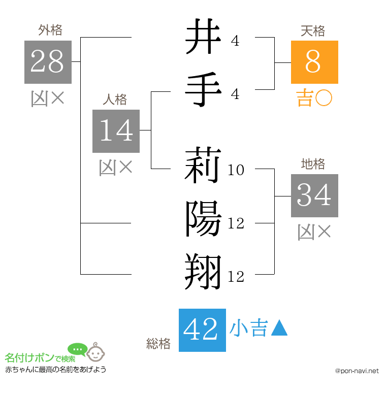 井手 莉陽翔さんの姓名判断結果