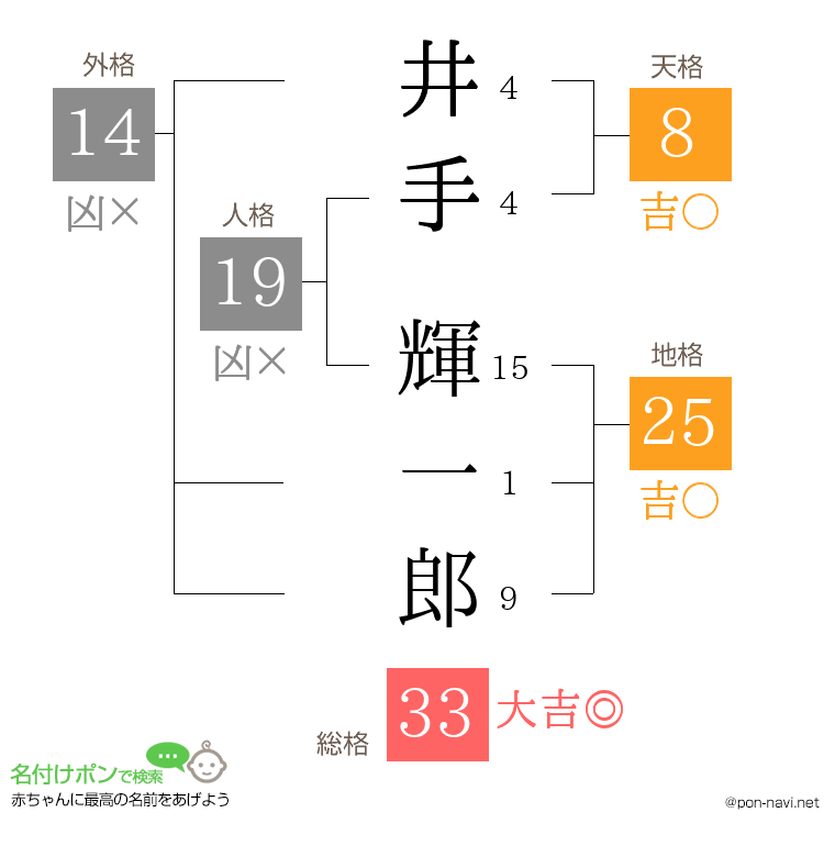 井手 輝一郎さんの姓名判断結果