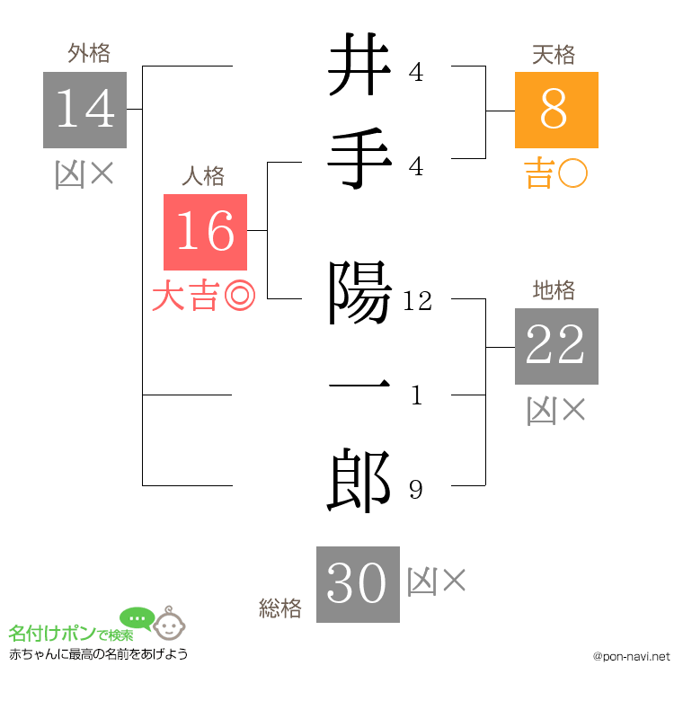 井手 陽一郎さんの姓名判断結果