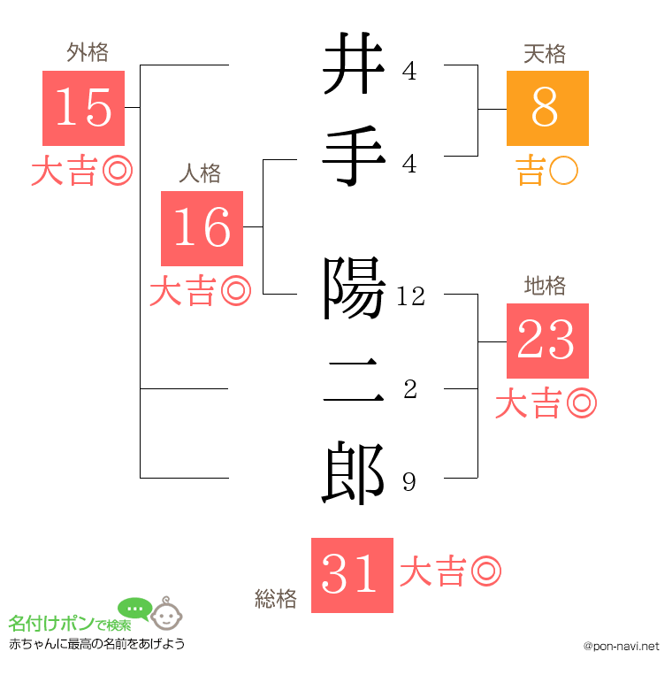 井手 陽二郎さんの姓名判断結果