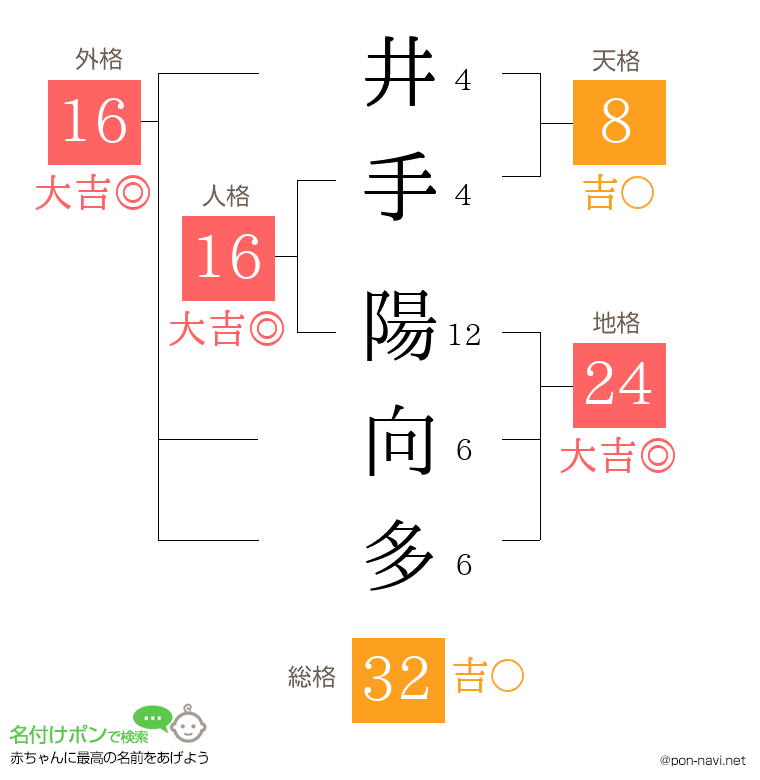 井手 陽向多さんの姓名判断結果