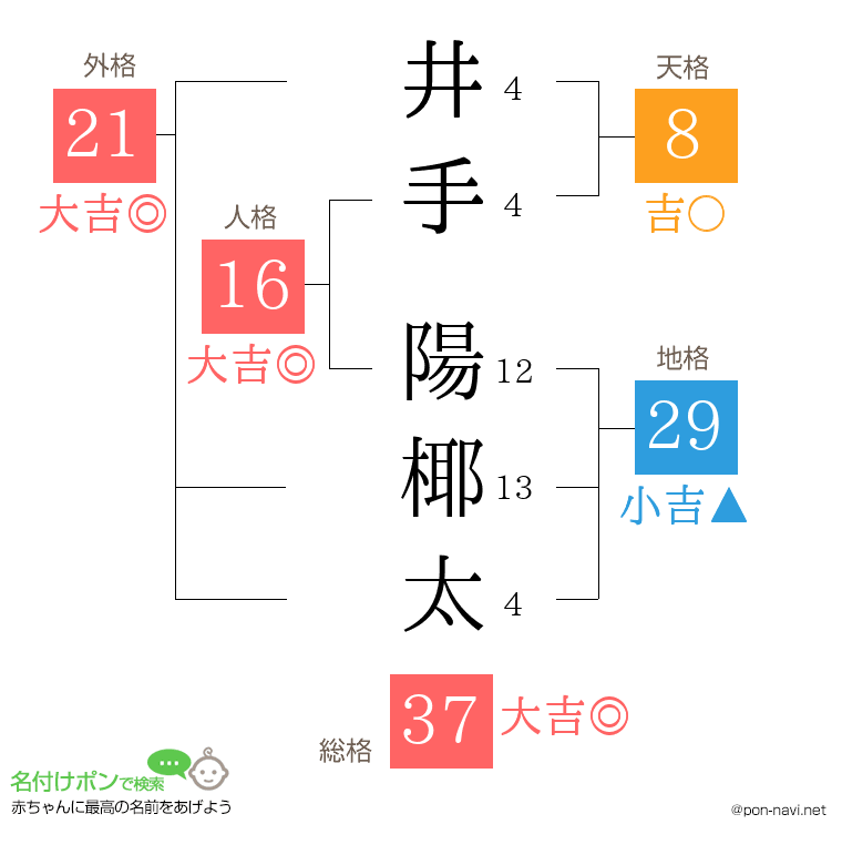 井手 陽椰太さんの姓名判断結果