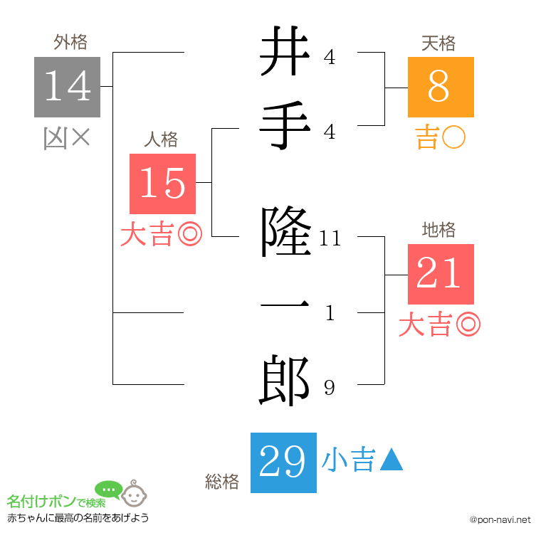 井手 隆一郎さんの姓名判断結果