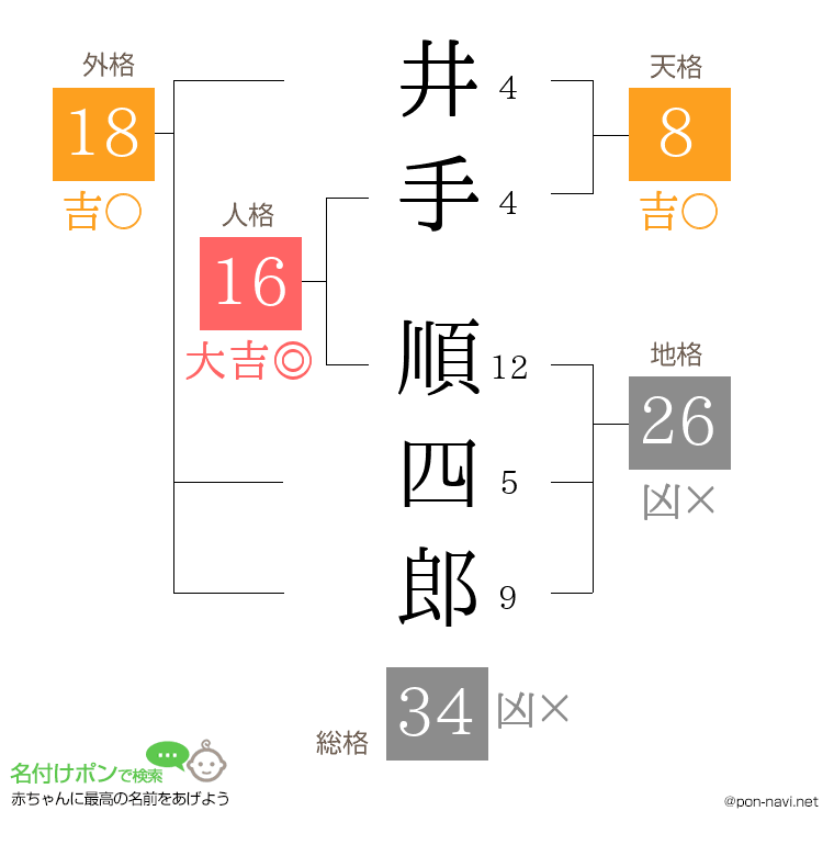 井手 順四郎さんの姓名判断結果