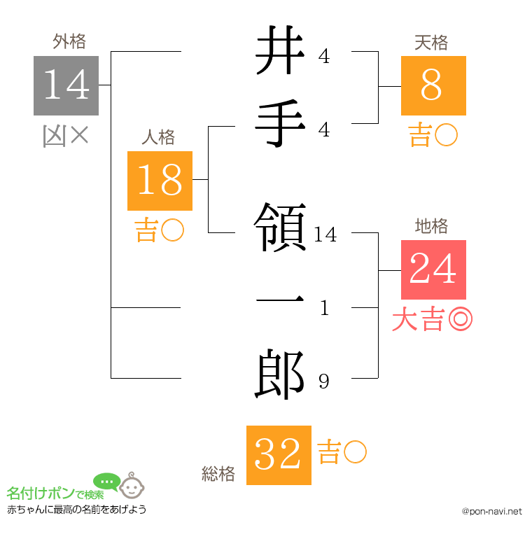 井手 領一郎さんの姓名判断結果