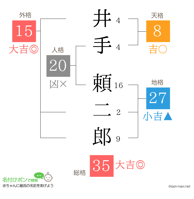 井手 頼二郎さんの姓名判断結果