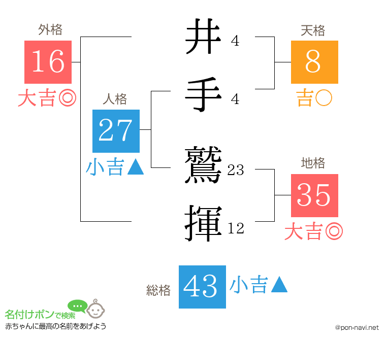 井手 鷲揮さんの姓名判断結果