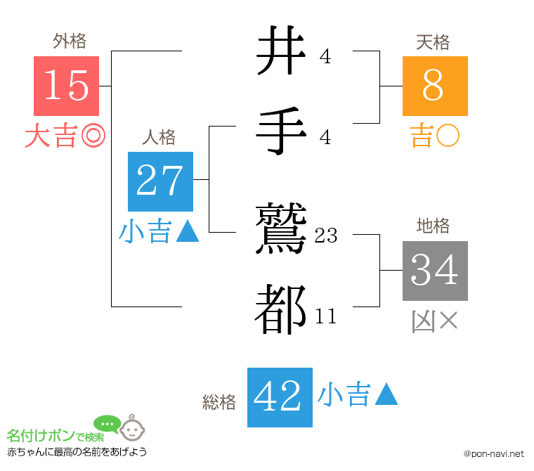 井手 鷲都さんの姓名判断結果
