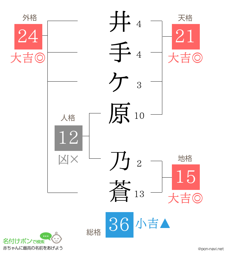 井手ケ原 乃蒼さんの姓名判断結果
