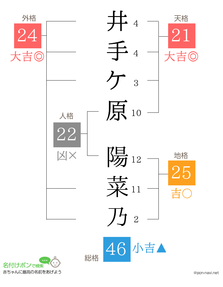井手ケ原 陽菜乃さんの姓名判断結果