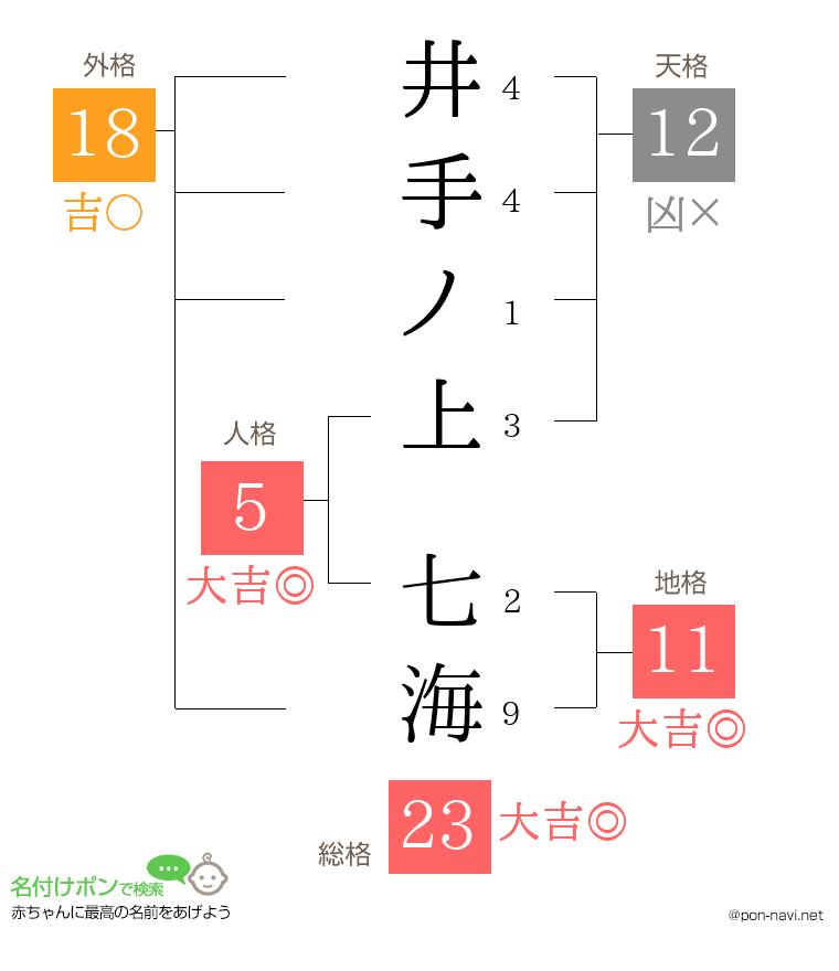 井手ノ上 七海さんの姓名判断結果