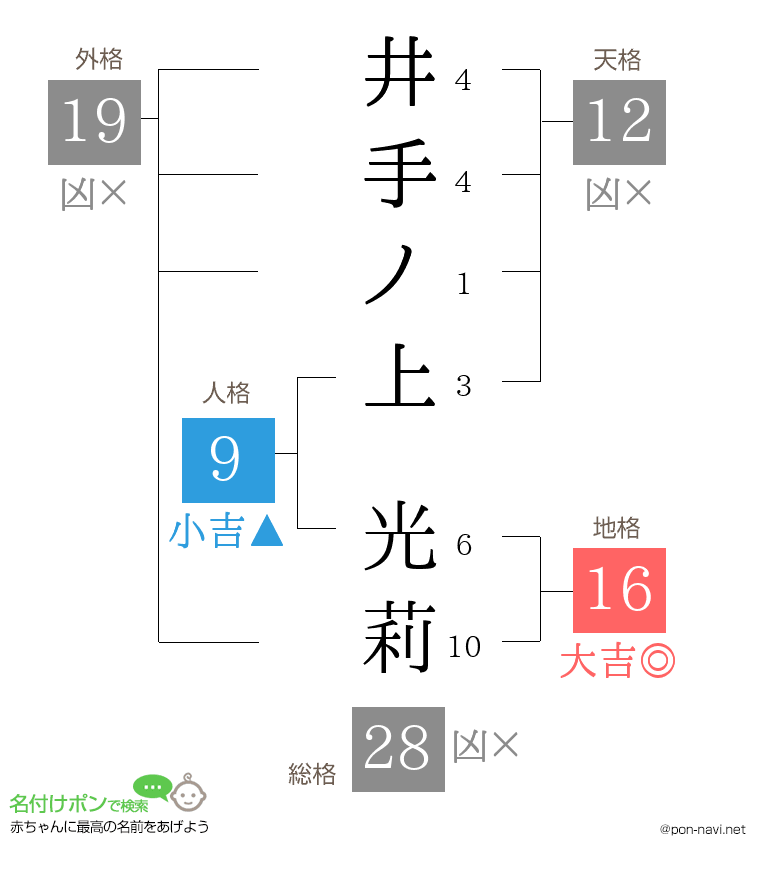 井手ノ上 光莉さんの姓名判断結果