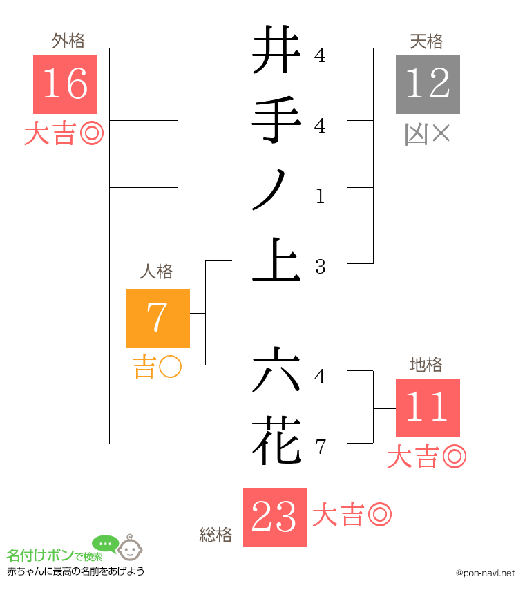 井手ノ上 六花さんの姓名判断結果